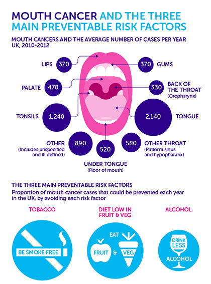 Cancer preventable risks poster