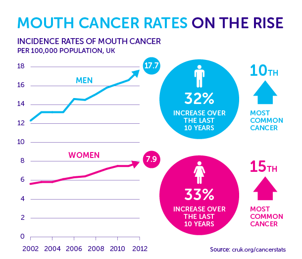 oral cancer chart